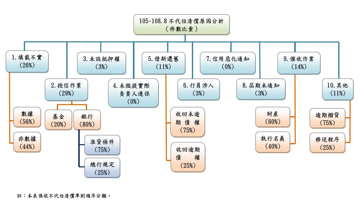 不代位清償原因分析